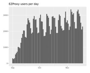 EzyProzy users per day graph