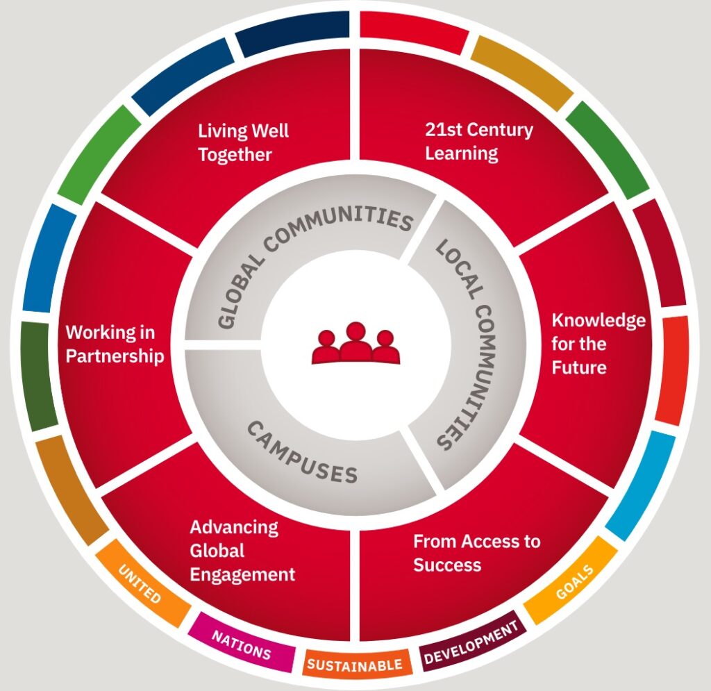 University Academic Plan Wheel of Priorities